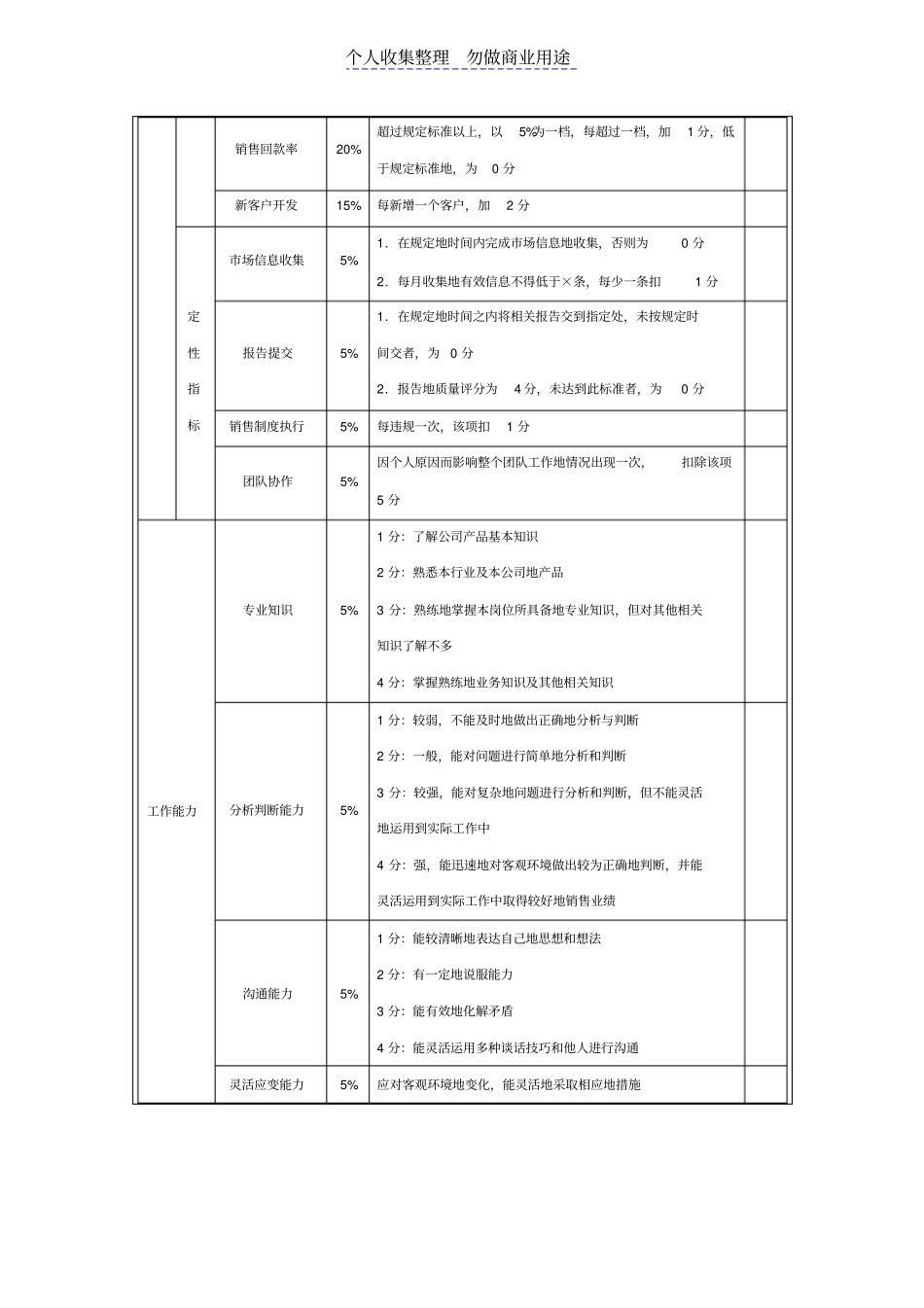 销售人员绩效考核技术方案_第2页