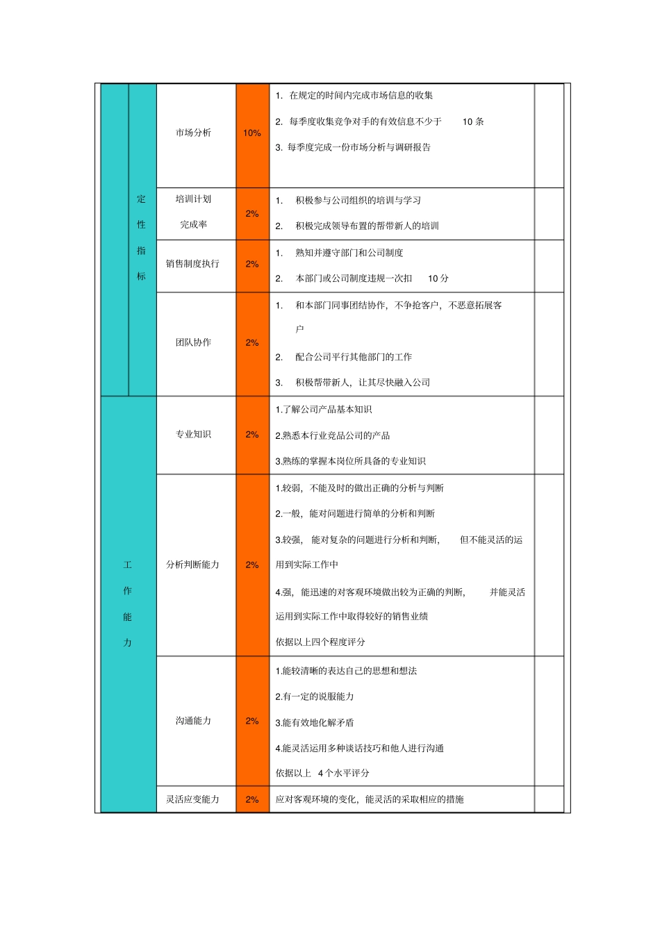 销售人员绩效考核指标78535_第2页