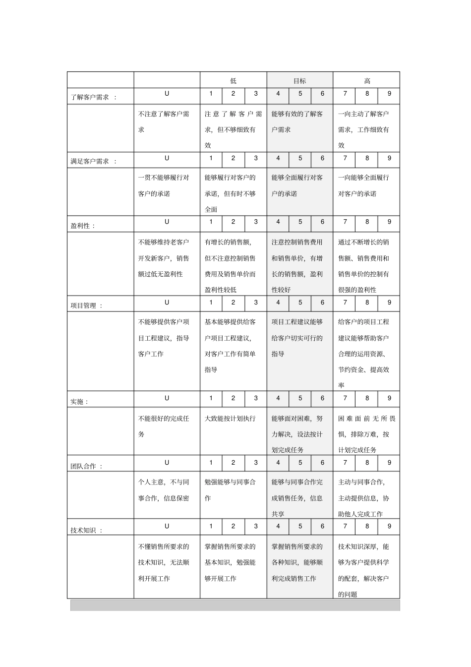 销售代表绩效评价表_第3页
