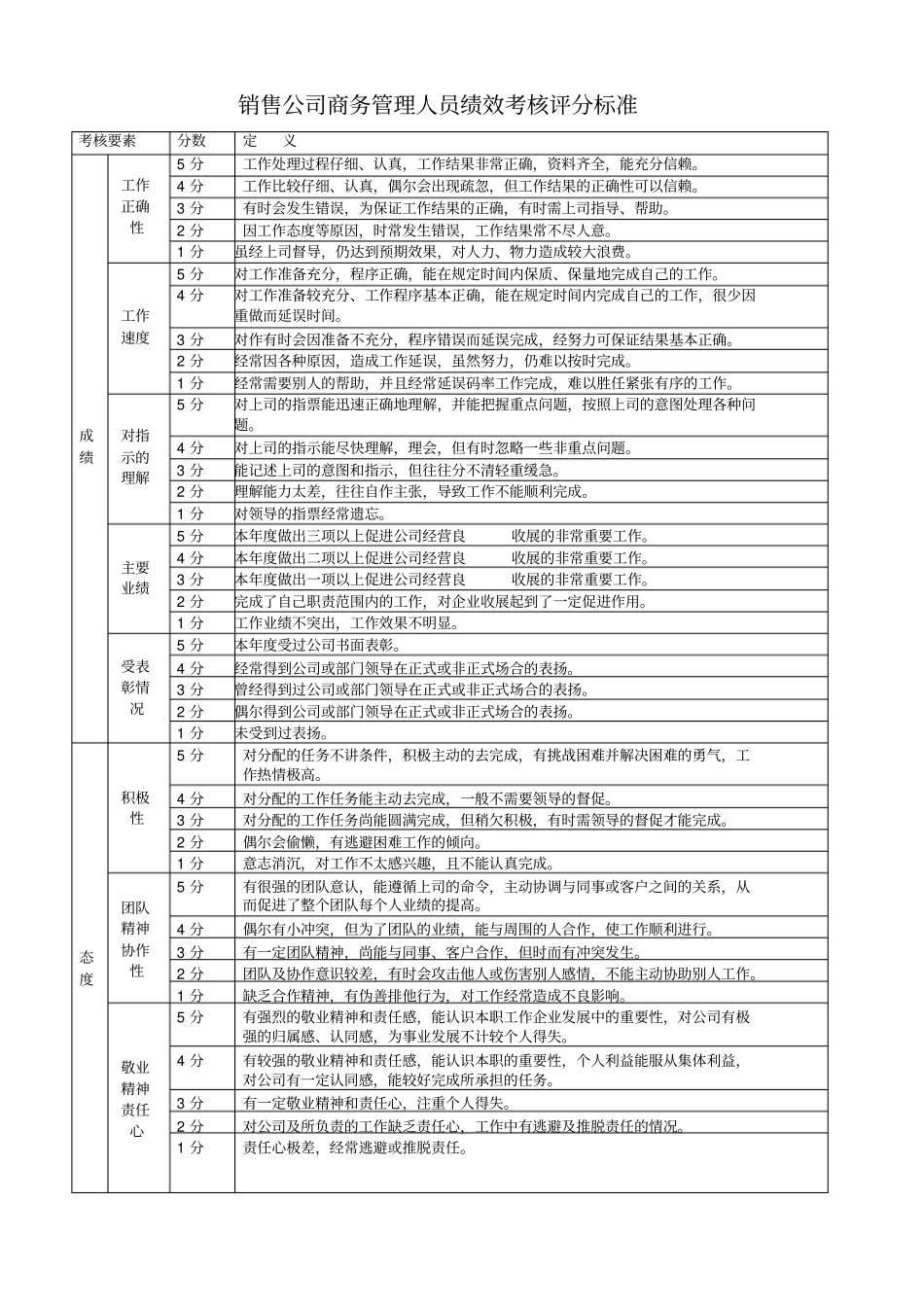 销售公司商务管理人员绩效考核评分标准_第1页