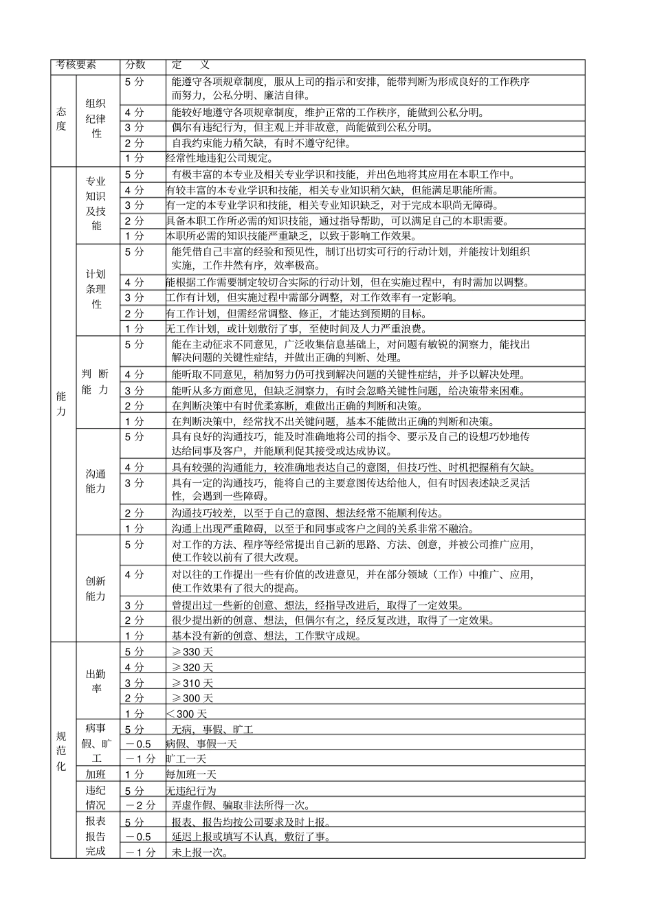 销售公司商务管理人员绩效考核评分标准_第2页