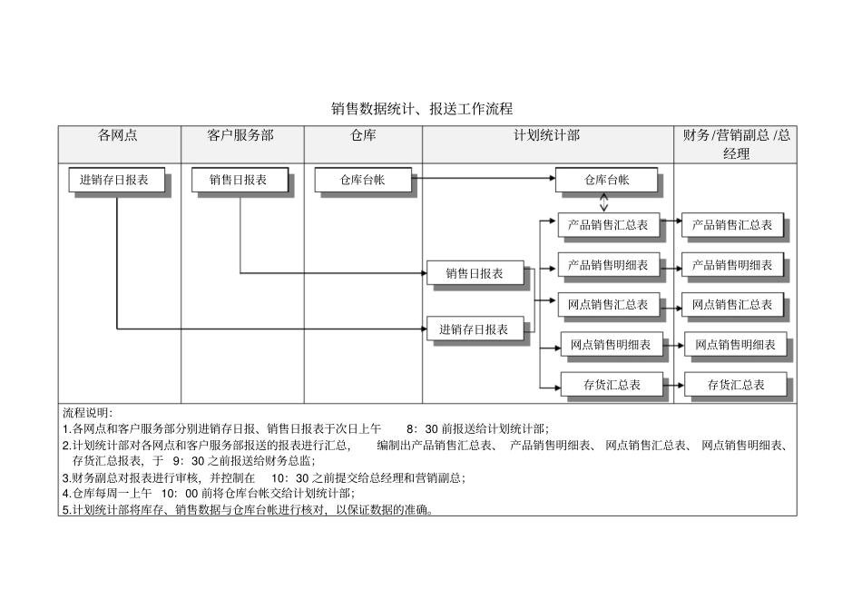 销售数据统计、报送工作流程_第1页