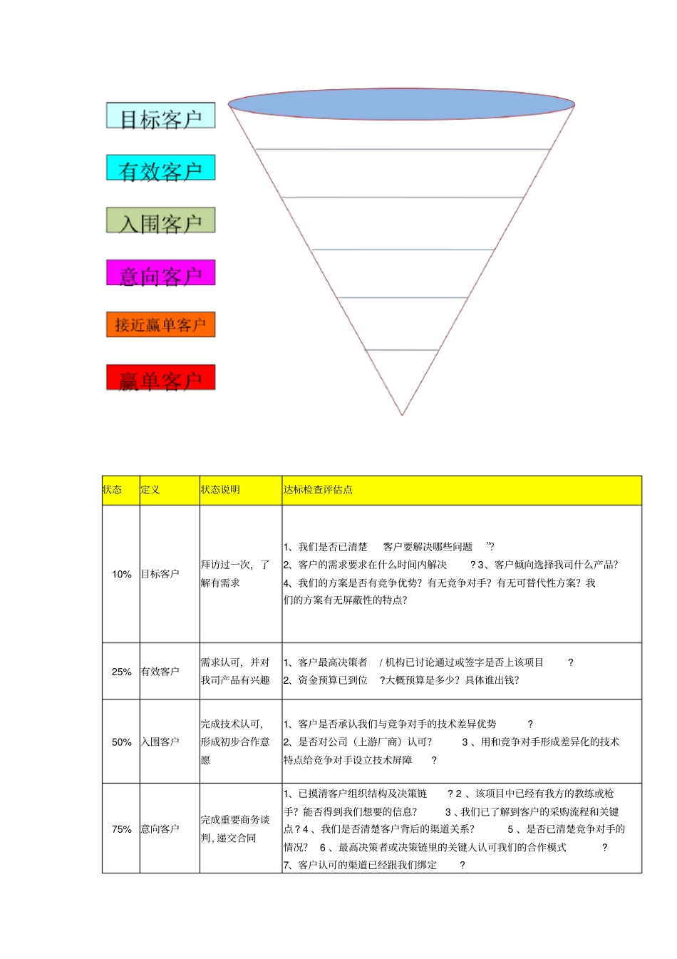 销售漏斗管理思路整理_第2页