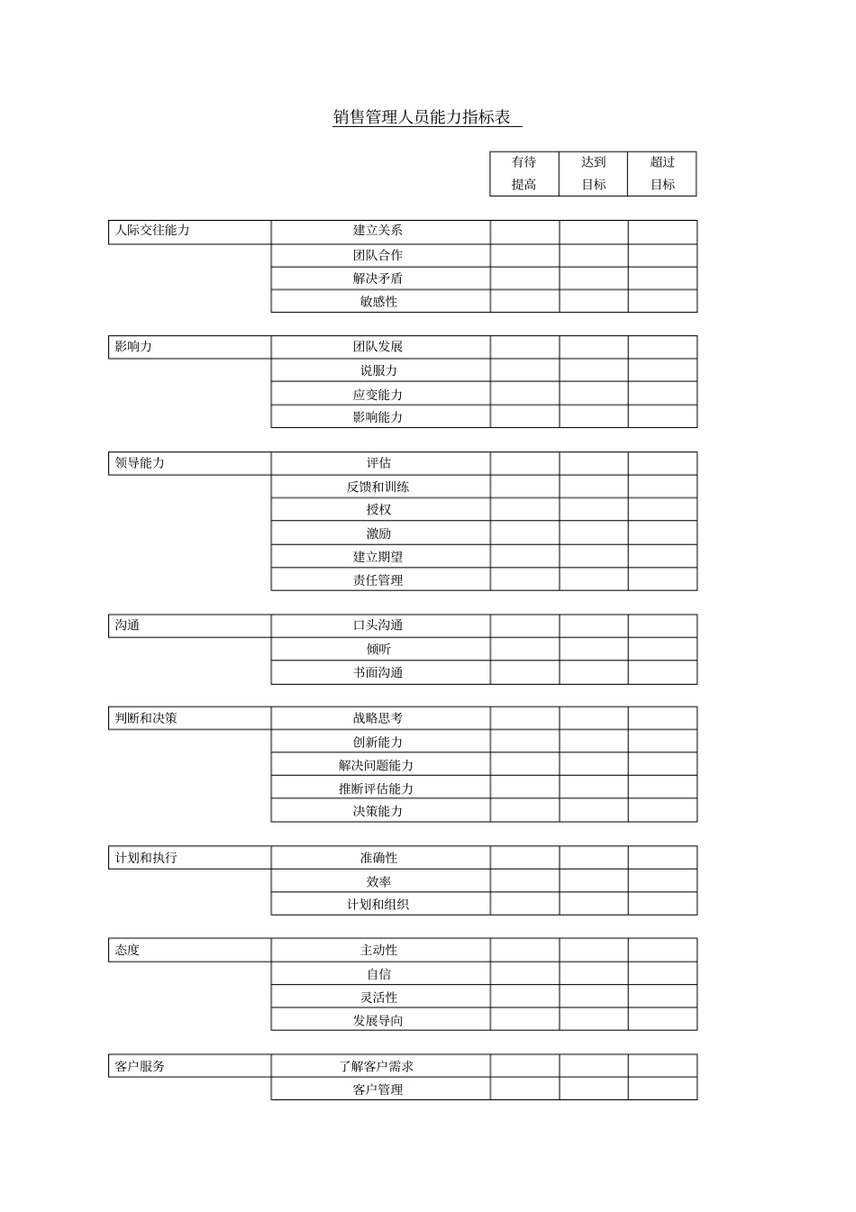 销售管理人员能力指标表_第1页