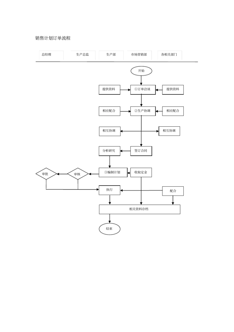 销售计划订单流程_第1页