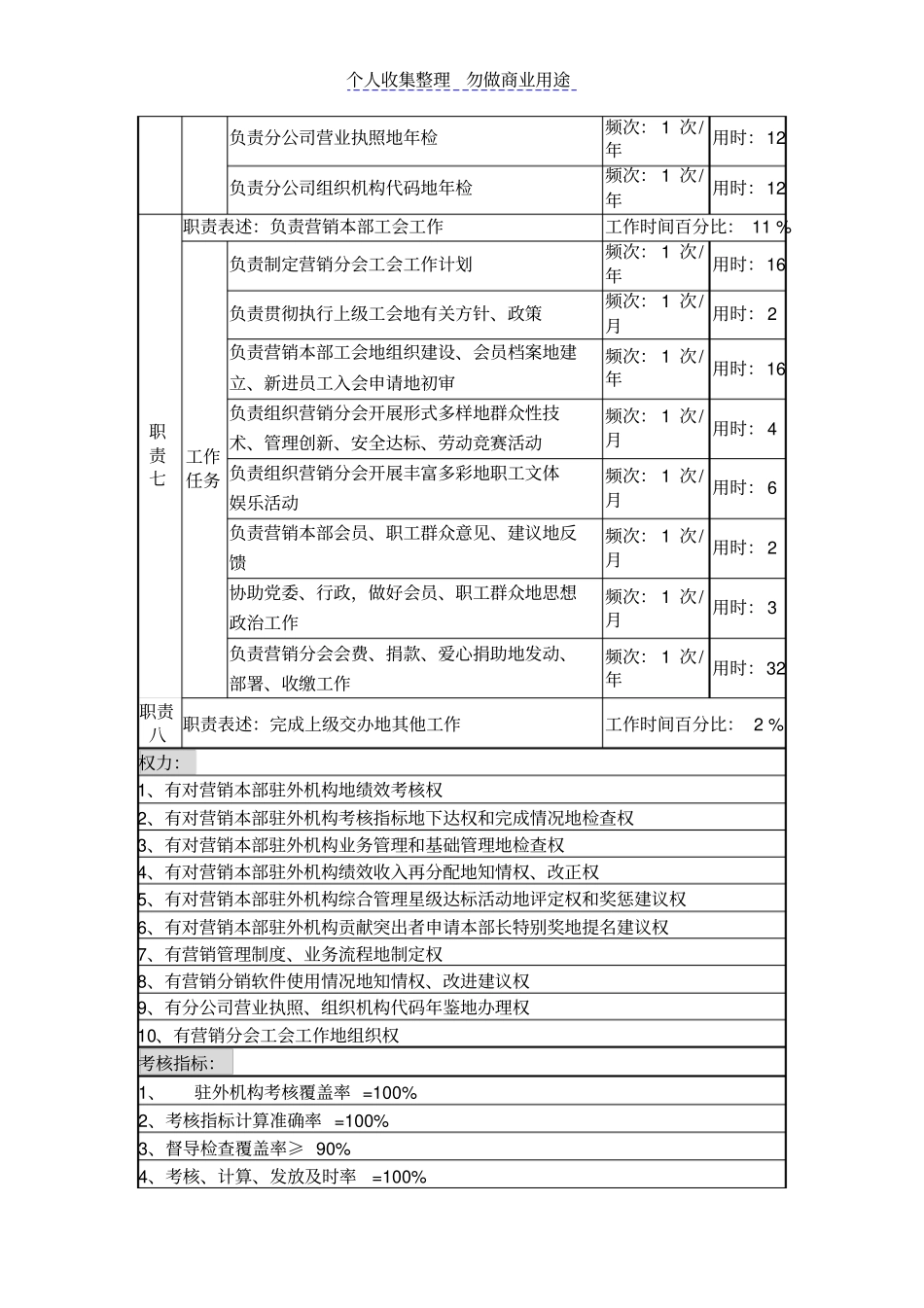 销售部绩效考核岗岗位说明书_第3页
