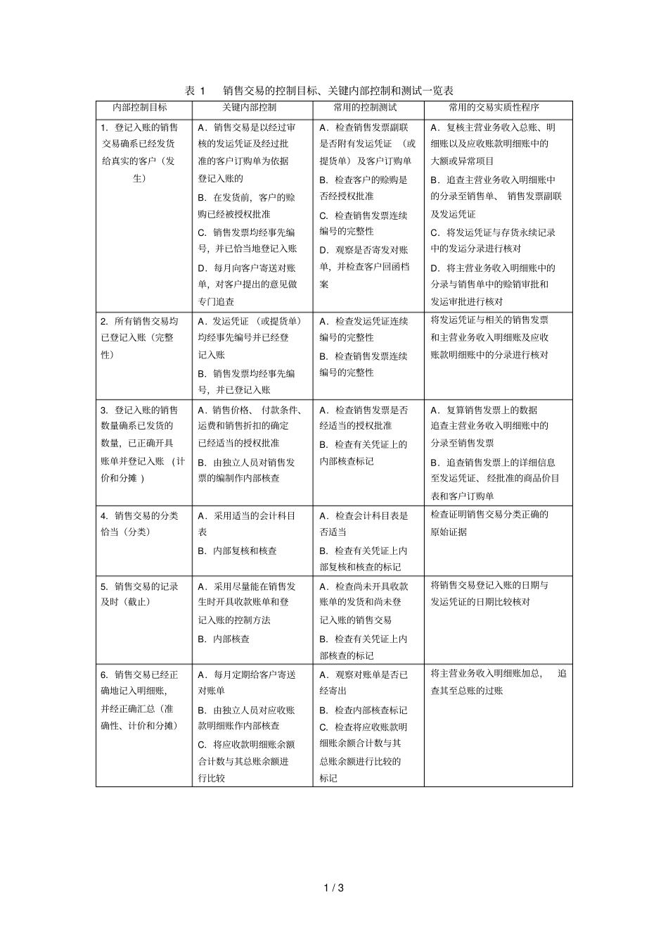 销售采购与生产循环的控制测试一览表_第1页