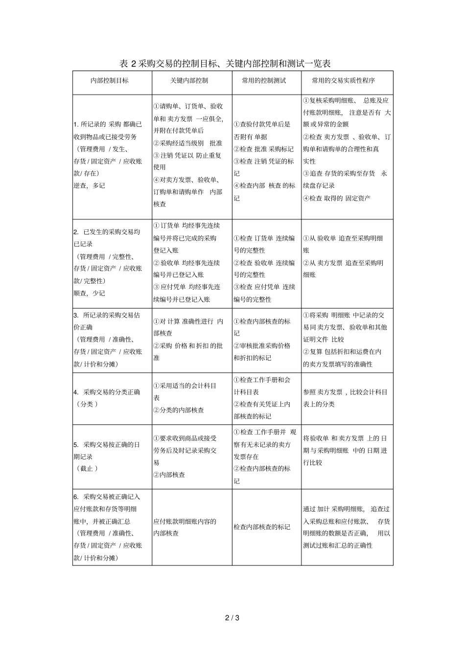 销售采购与生产循环的控制测试一览表_第2页