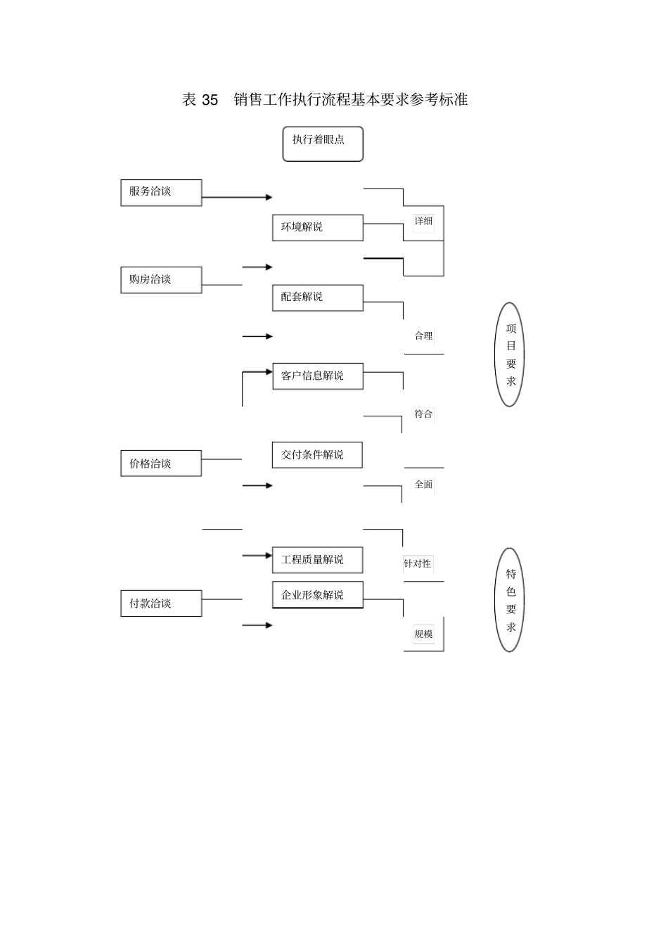 销售阶段性执行及控制表格_第3页