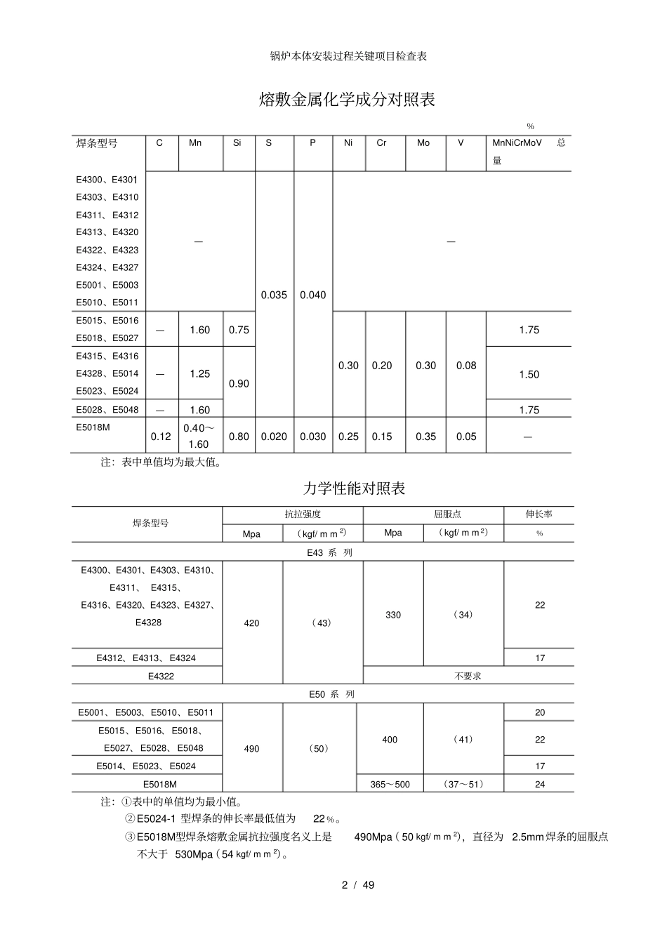 锅炉本体安装过程关键项目检查表_第2页
