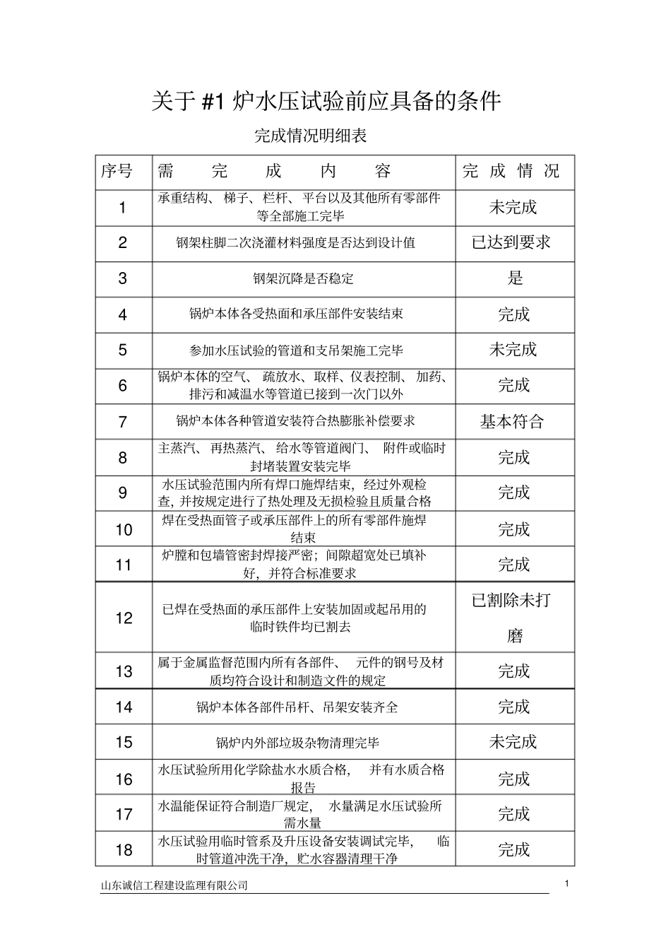 锅炉水压试验前应具备的条件完成情况_第1页