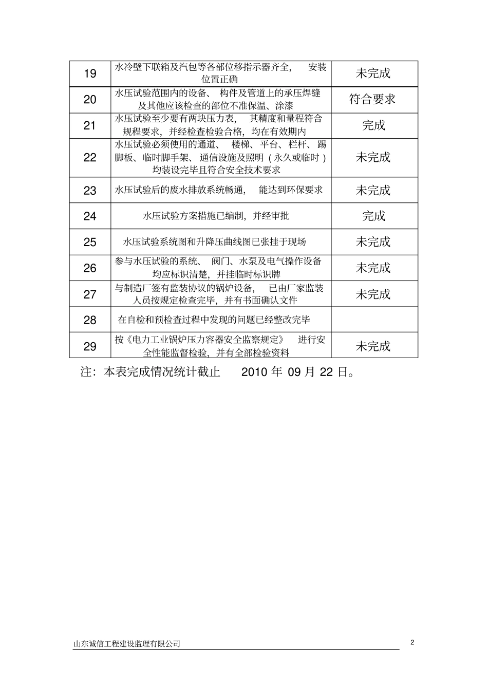锅炉水压试验前应具备的条件完成情况_第2页