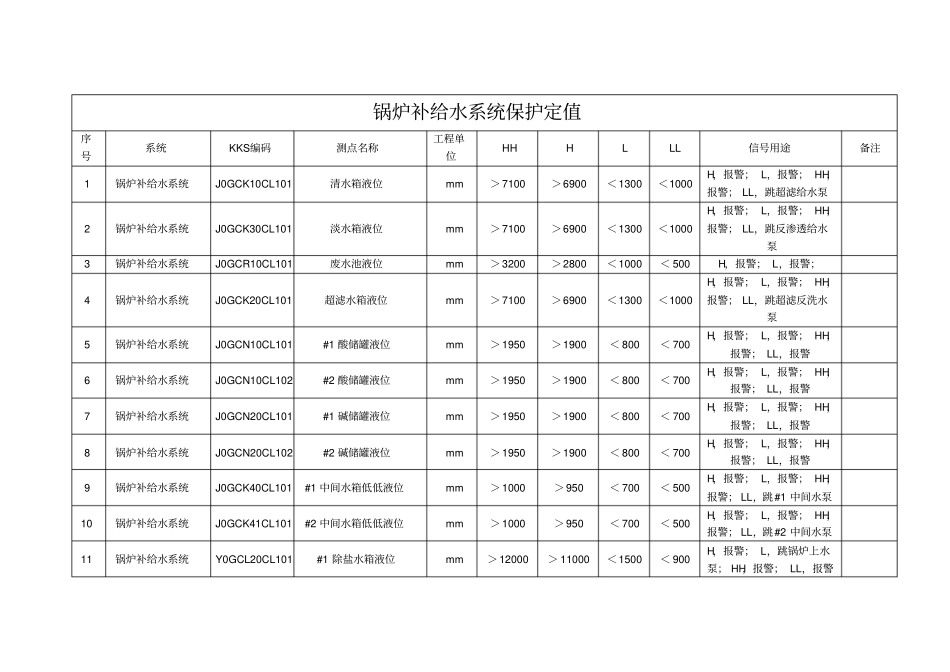 锅炉补给水系统保护定值资料_第1页