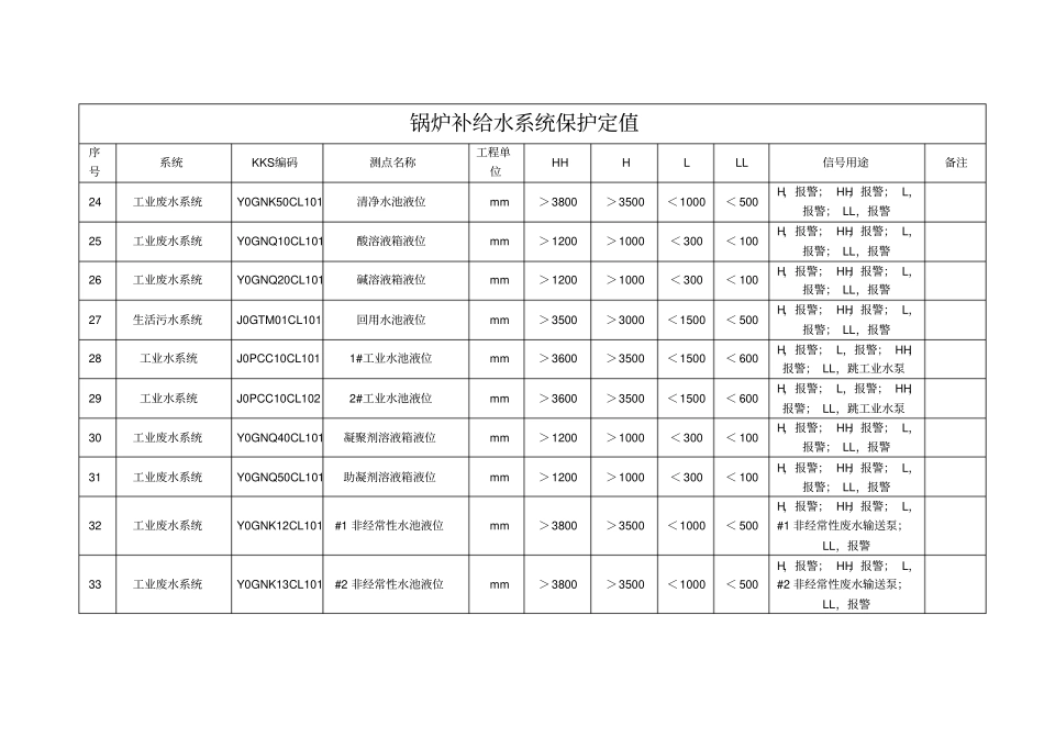 锅炉补给水系统保护定值资料_第3页
