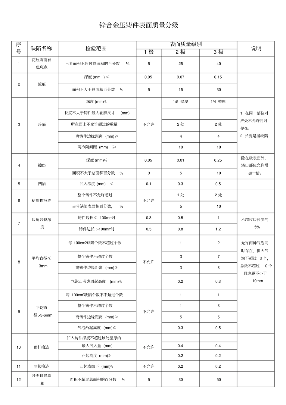 锌合金压铸件表面质量分级_第1页