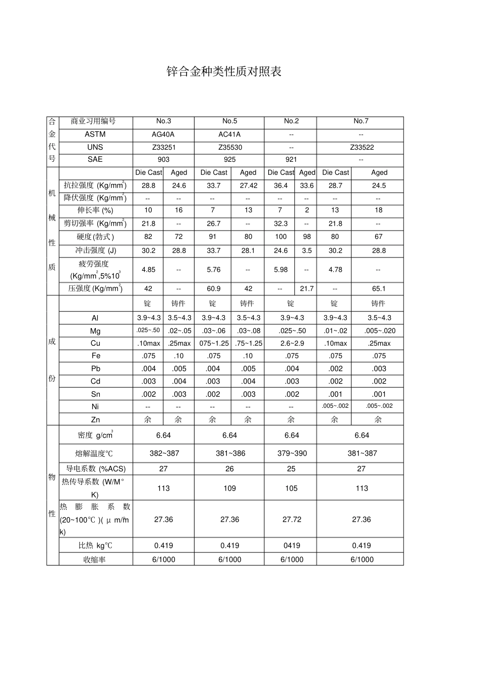 锌合金种类性质对照表_第1页
