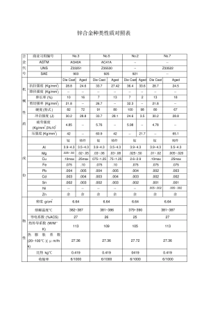 锌合金种类性质对照表