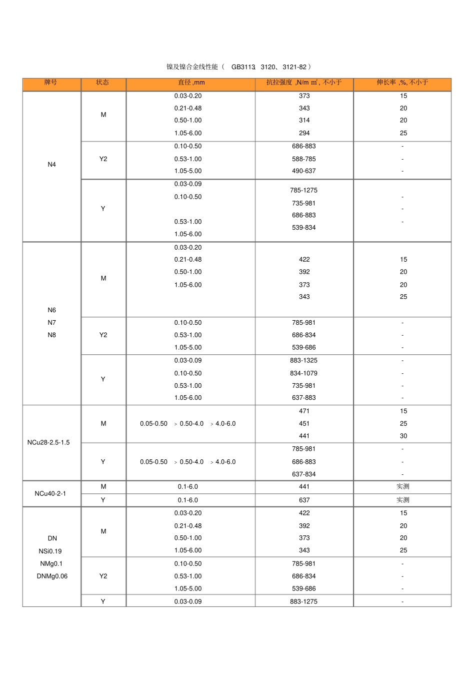 镍材料N6的性能_第3页