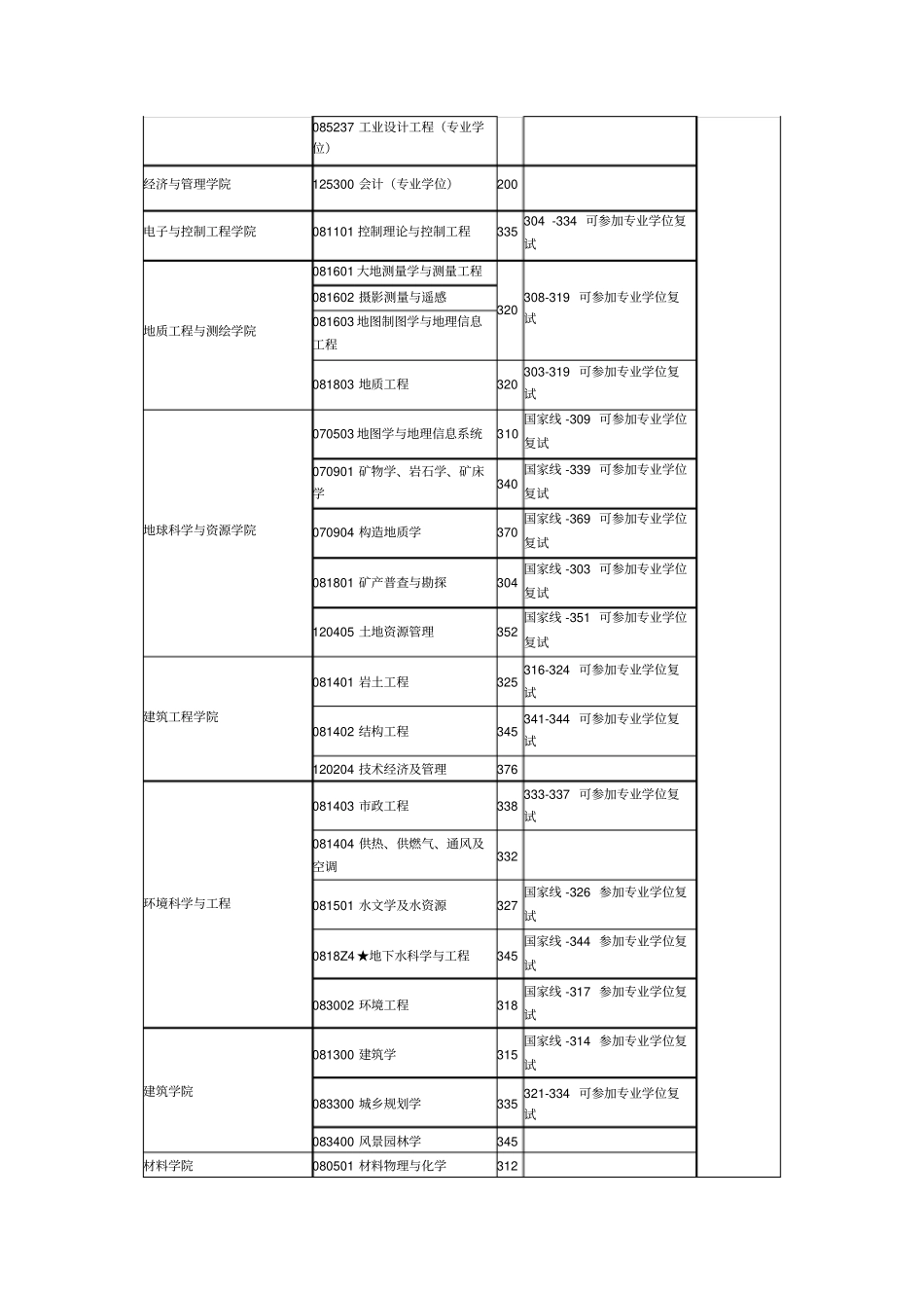 长安大学历年考研复试分数线_第2页