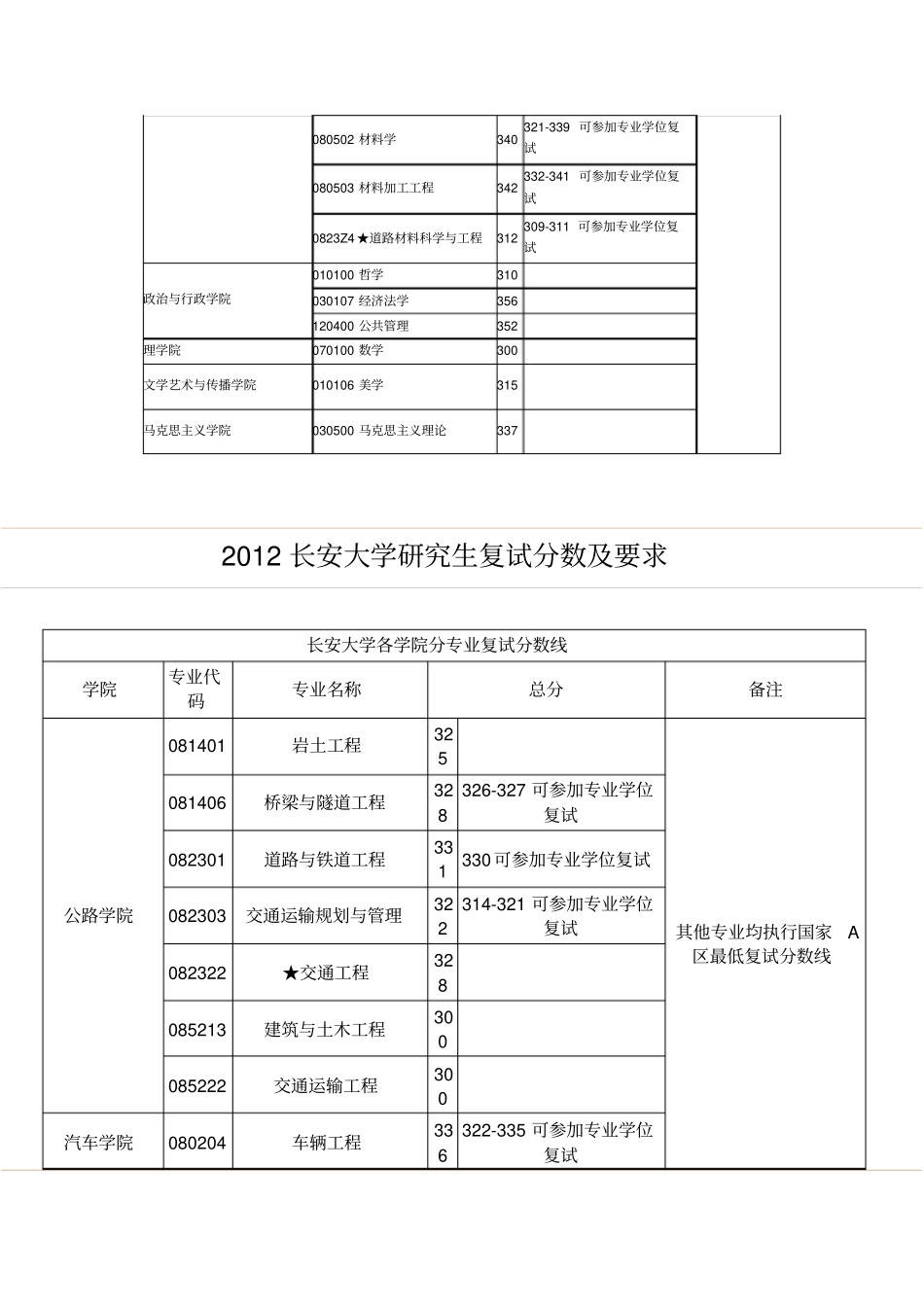 长安大学历年考研复试分数线_第3页