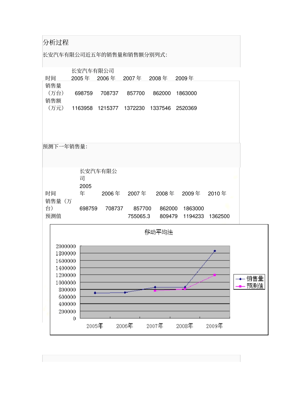 长安汽车销售预测分析报告_第3页