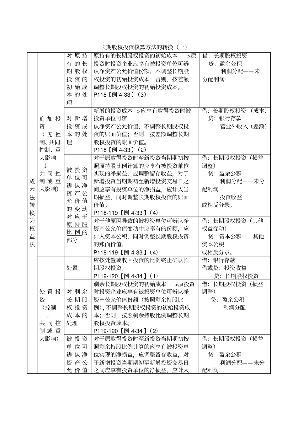 长期股权投资核算方法的转换小结_第1页