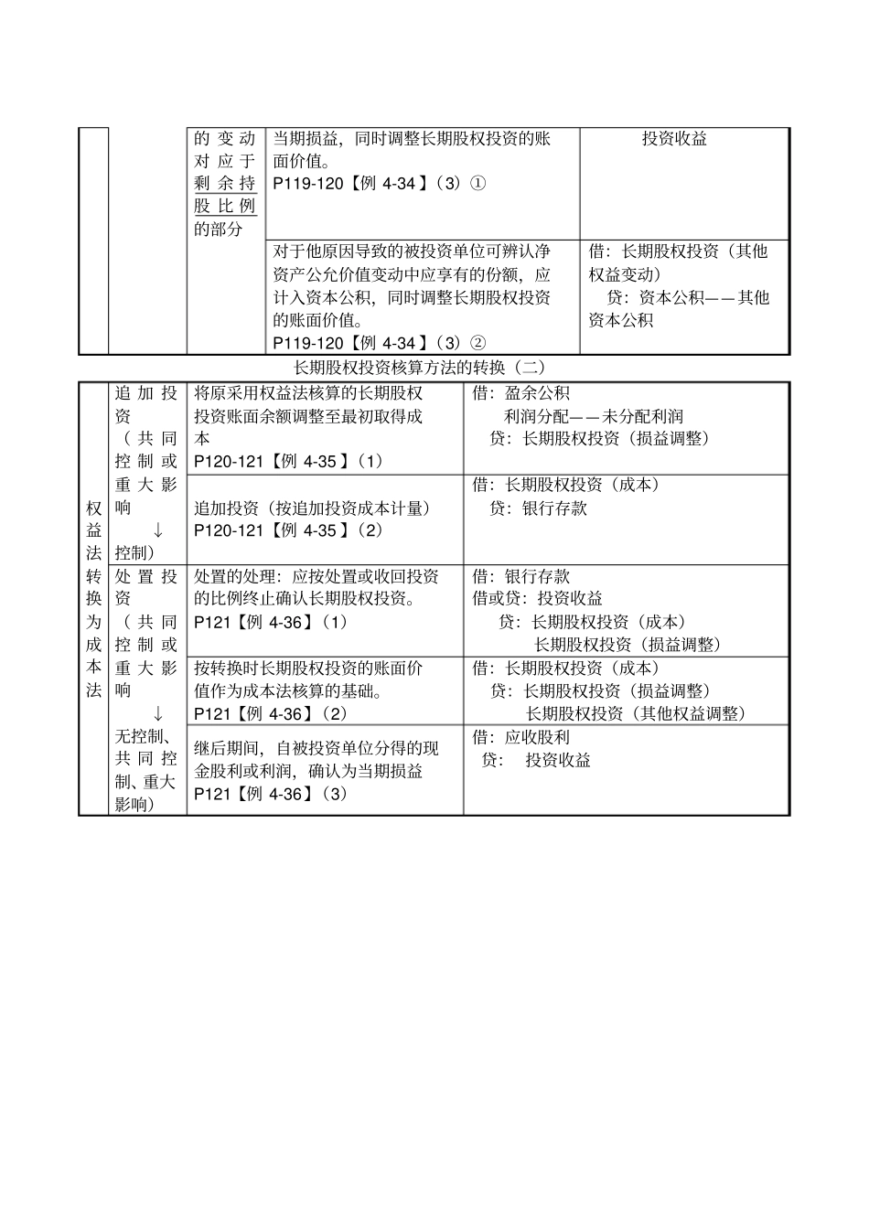 长期股权投资核算方法的转换小结_第2页