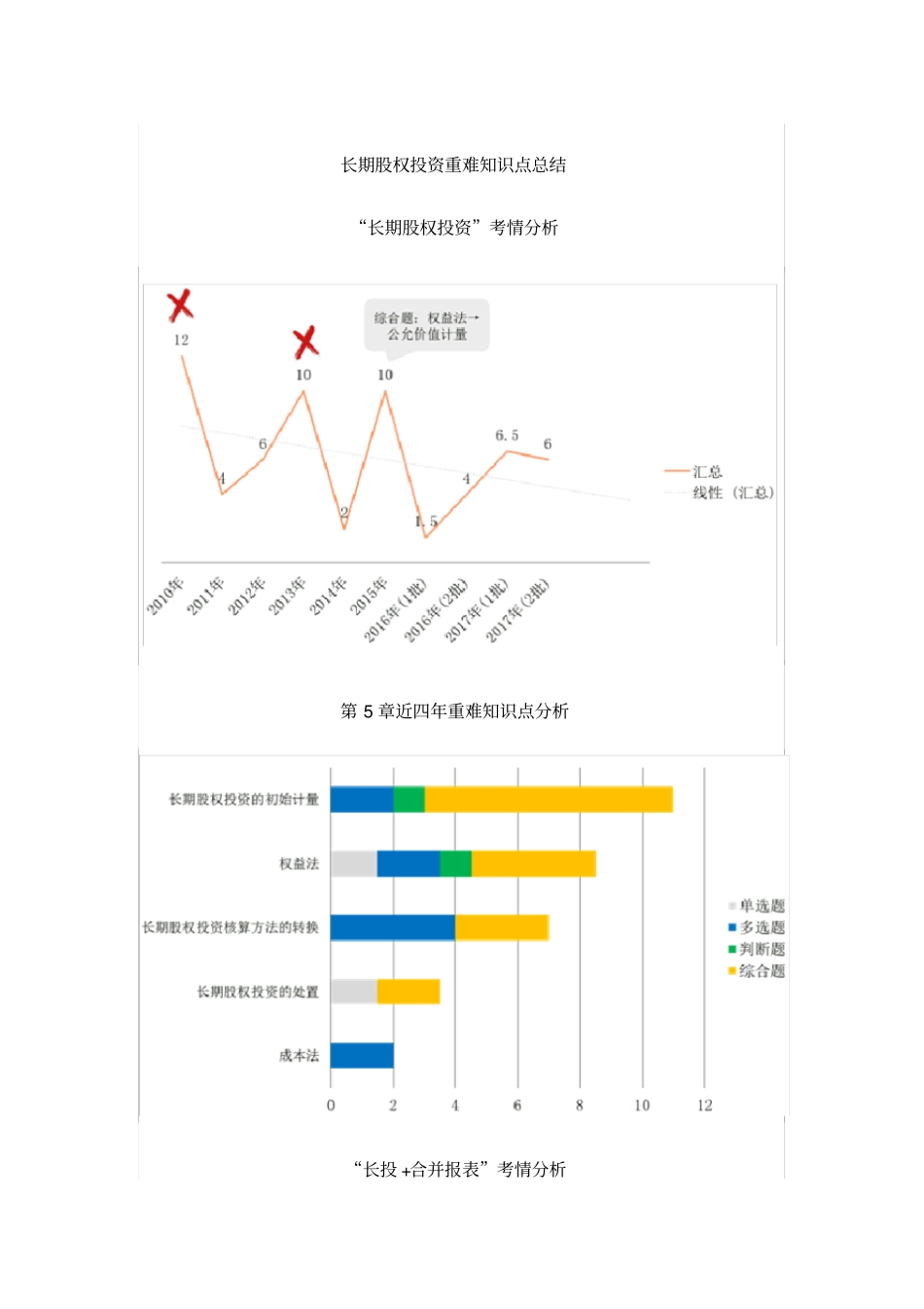 长期股权投资重难知识点总结_第1页
