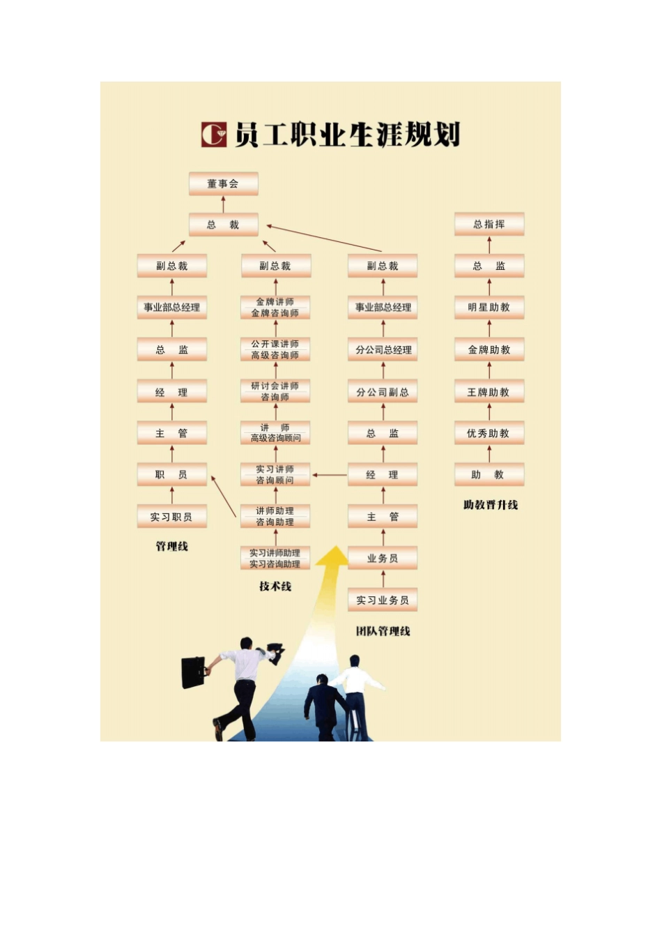 长松组织系统-生涯管理体系_第3页