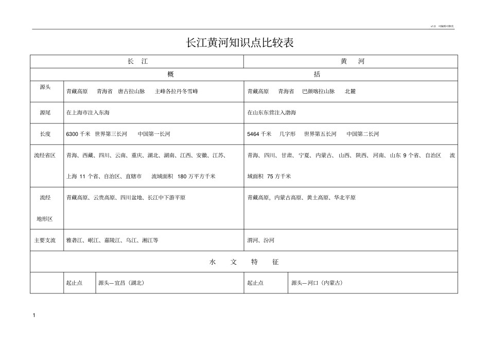 长江黄河知识点比较表_第1页