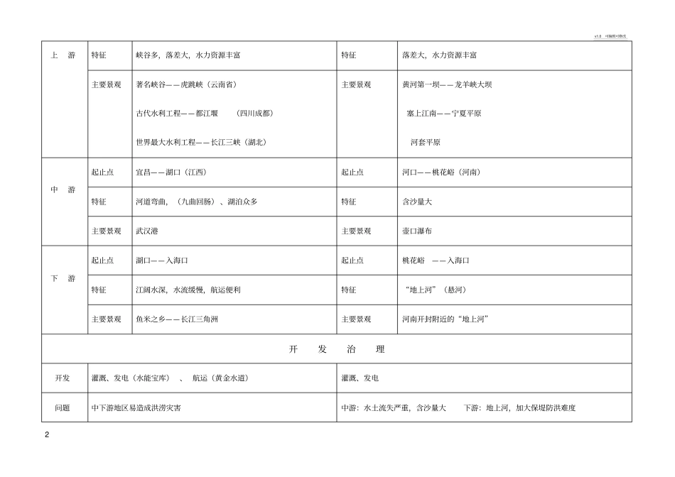 长江黄河知识点比较表_第2页