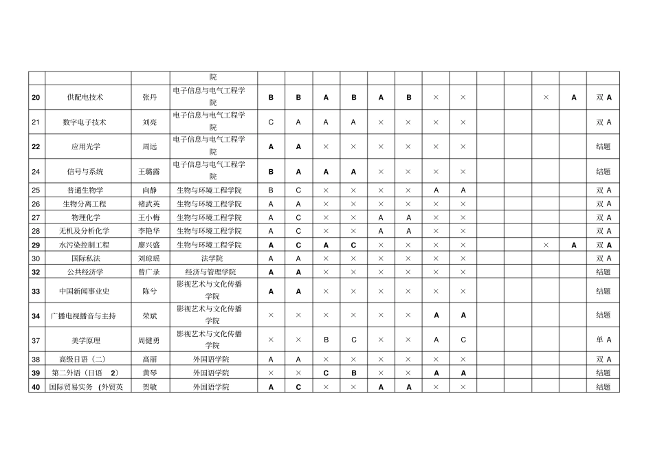 长沙学院2014年优秀课程建设项目中期检查及结题验收情_第2页