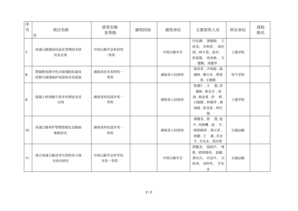 长沙理工大学申报度交通运输建设科技成果推广项目明_第2页