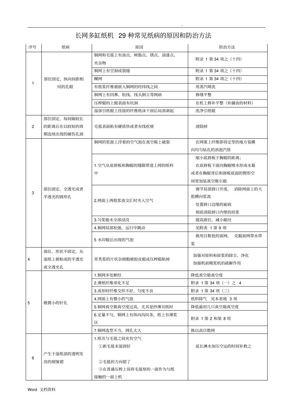 长网纸机常见纸病处理_第1页