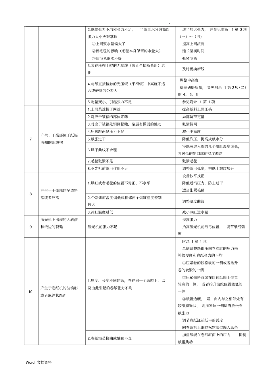 长网纸机常见纸病处理_第2页