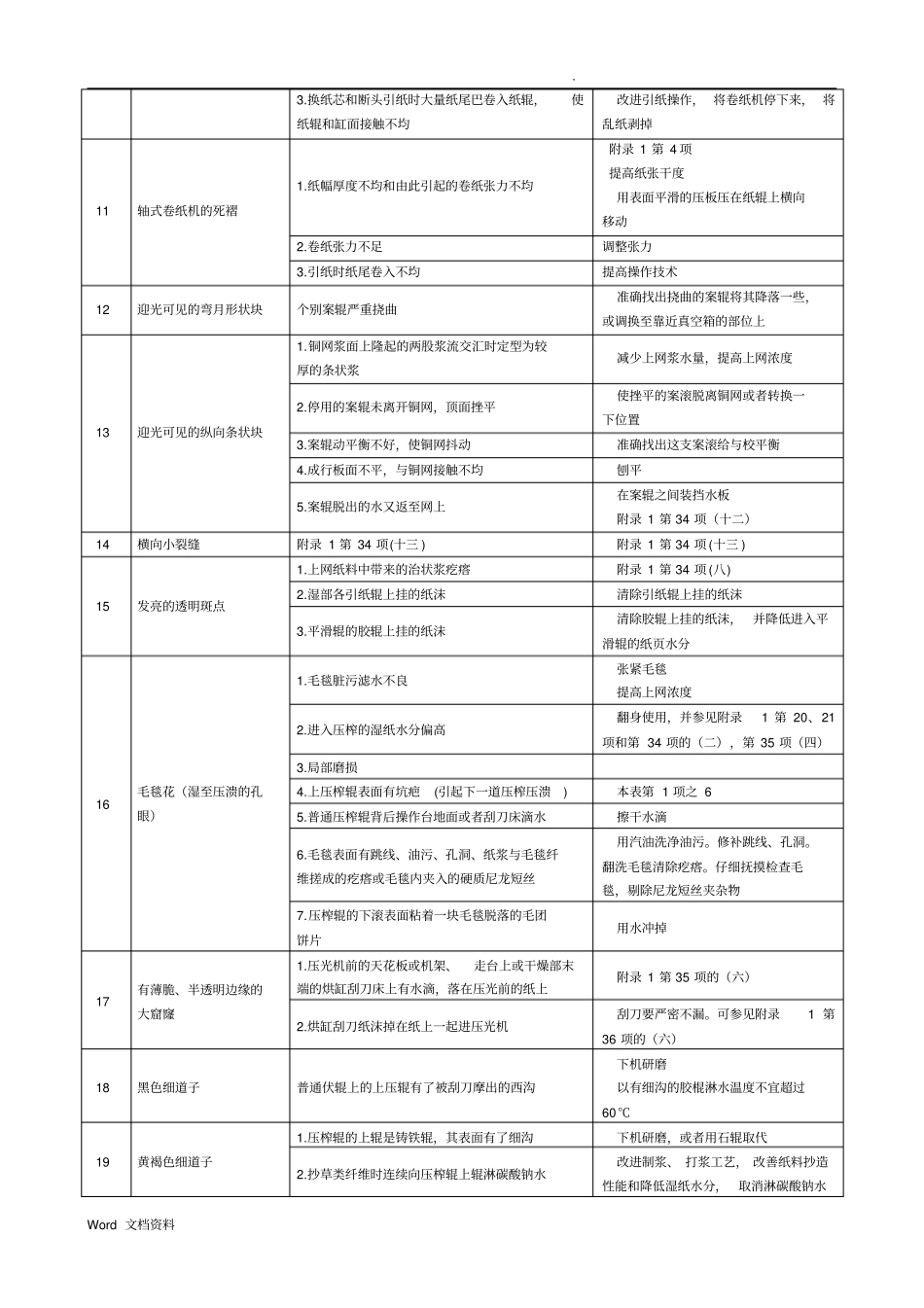 长网纸机常见纸病处理_第3页