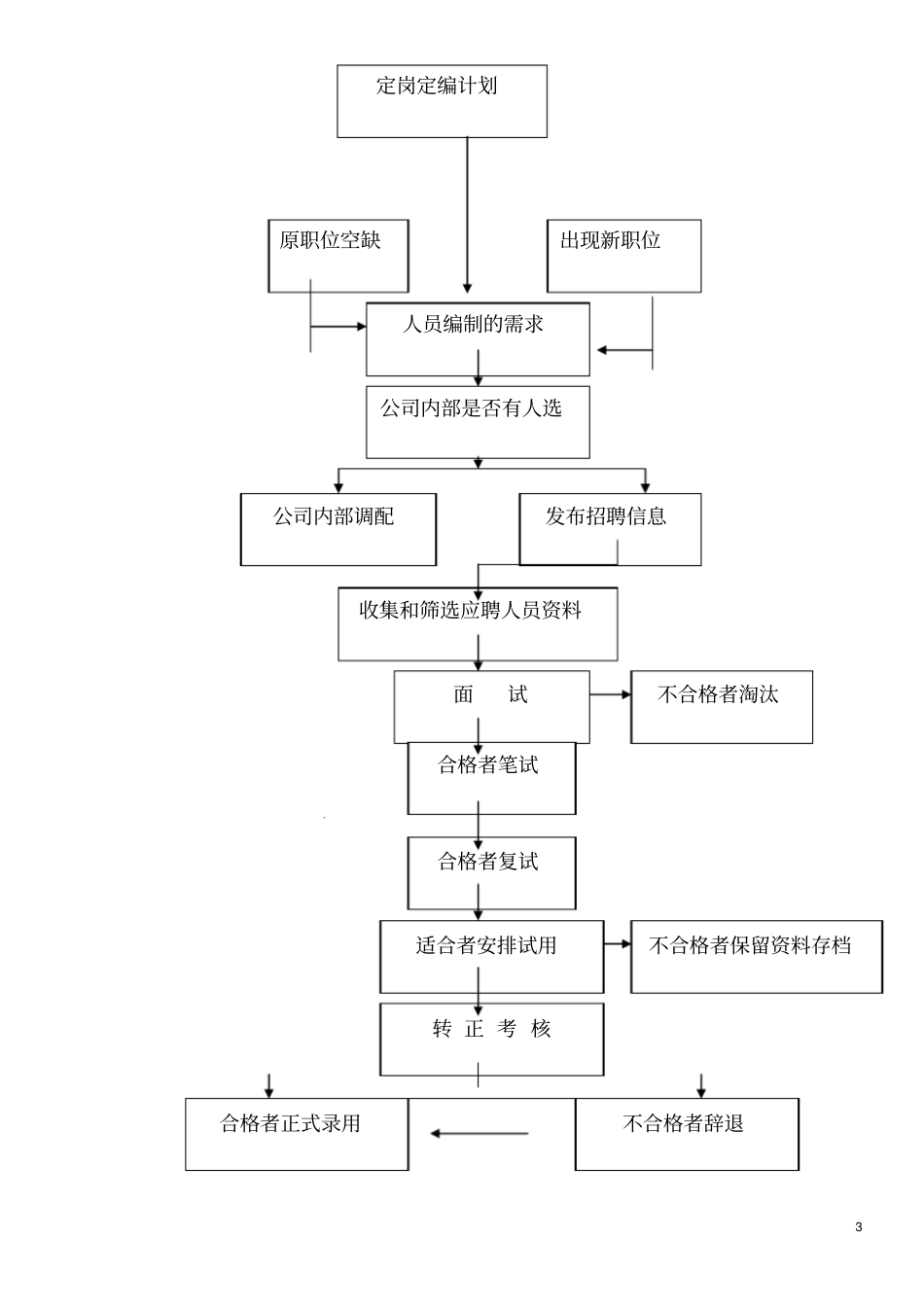 门业制造公司人事管理制度_第3页