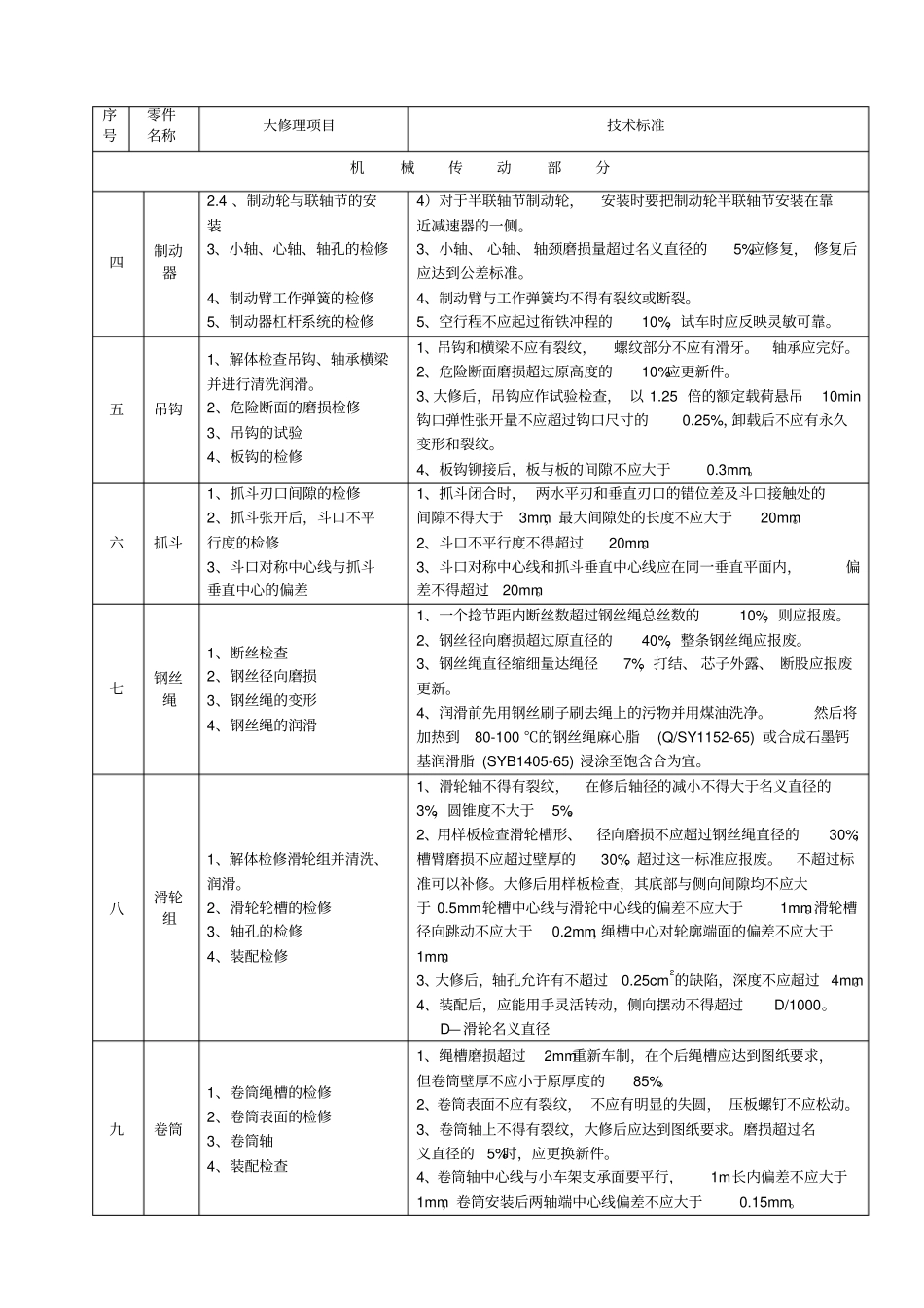 门式起重机大修项目及其技术标准_第3页