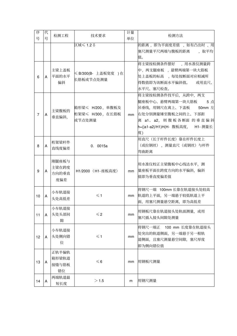 门式起重机检验表_第3页