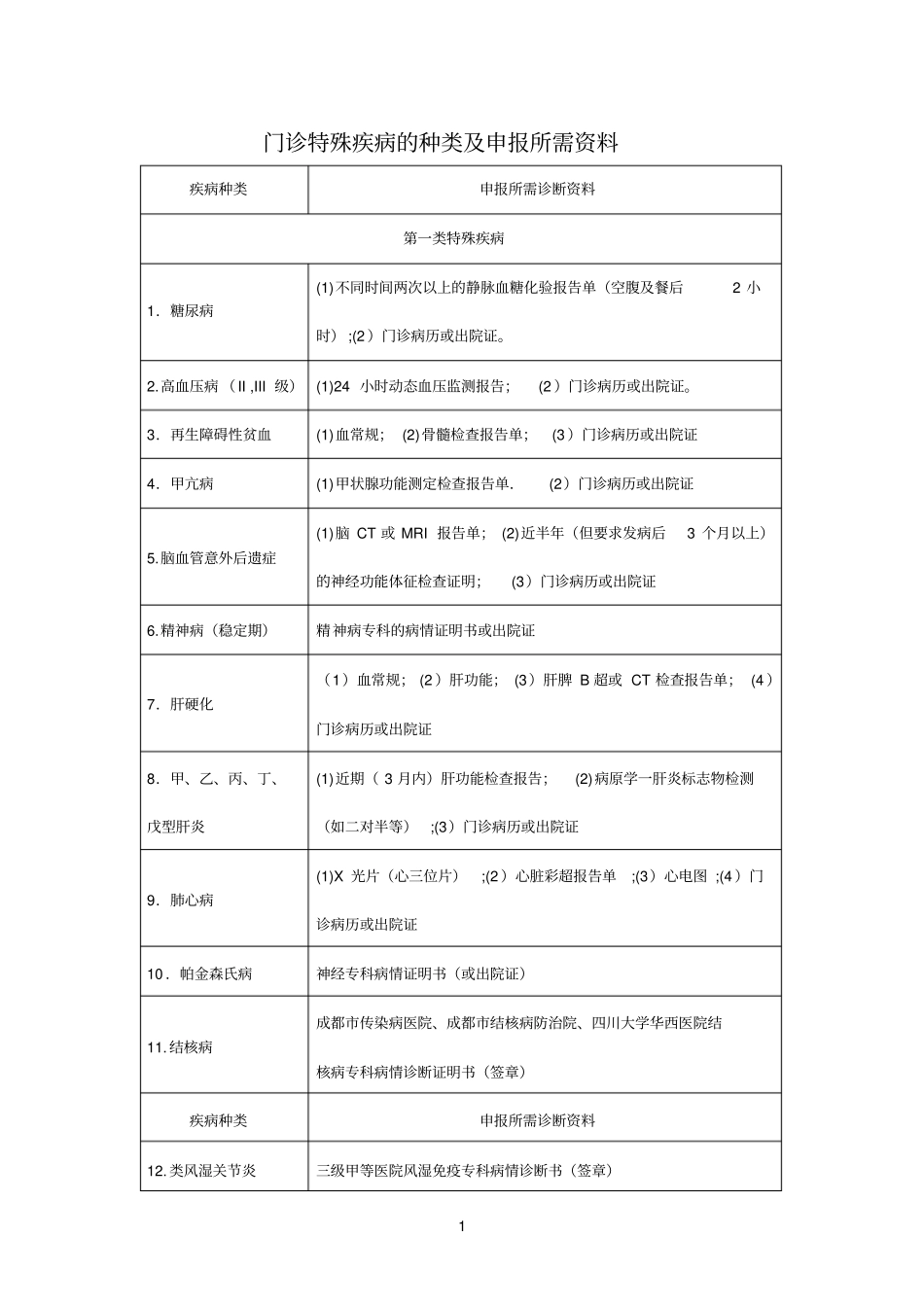 门诊参考资料特殊疾病的种类及申报所需资料_第1页
