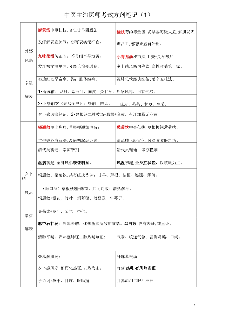 中医主治医师考试 方剂笔记(1)_第1页
