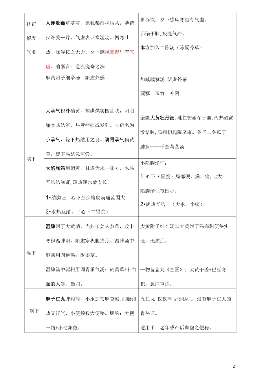 中医主治医师考试 方剂笔记(1)_第2页