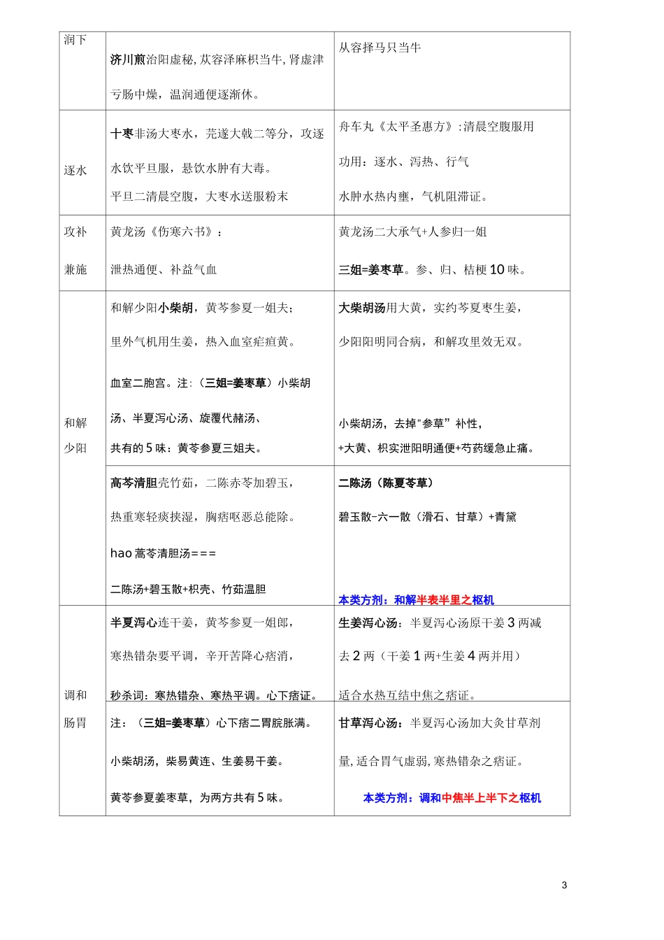 中医主治医师考试 方剂笔记(1)_第3页
