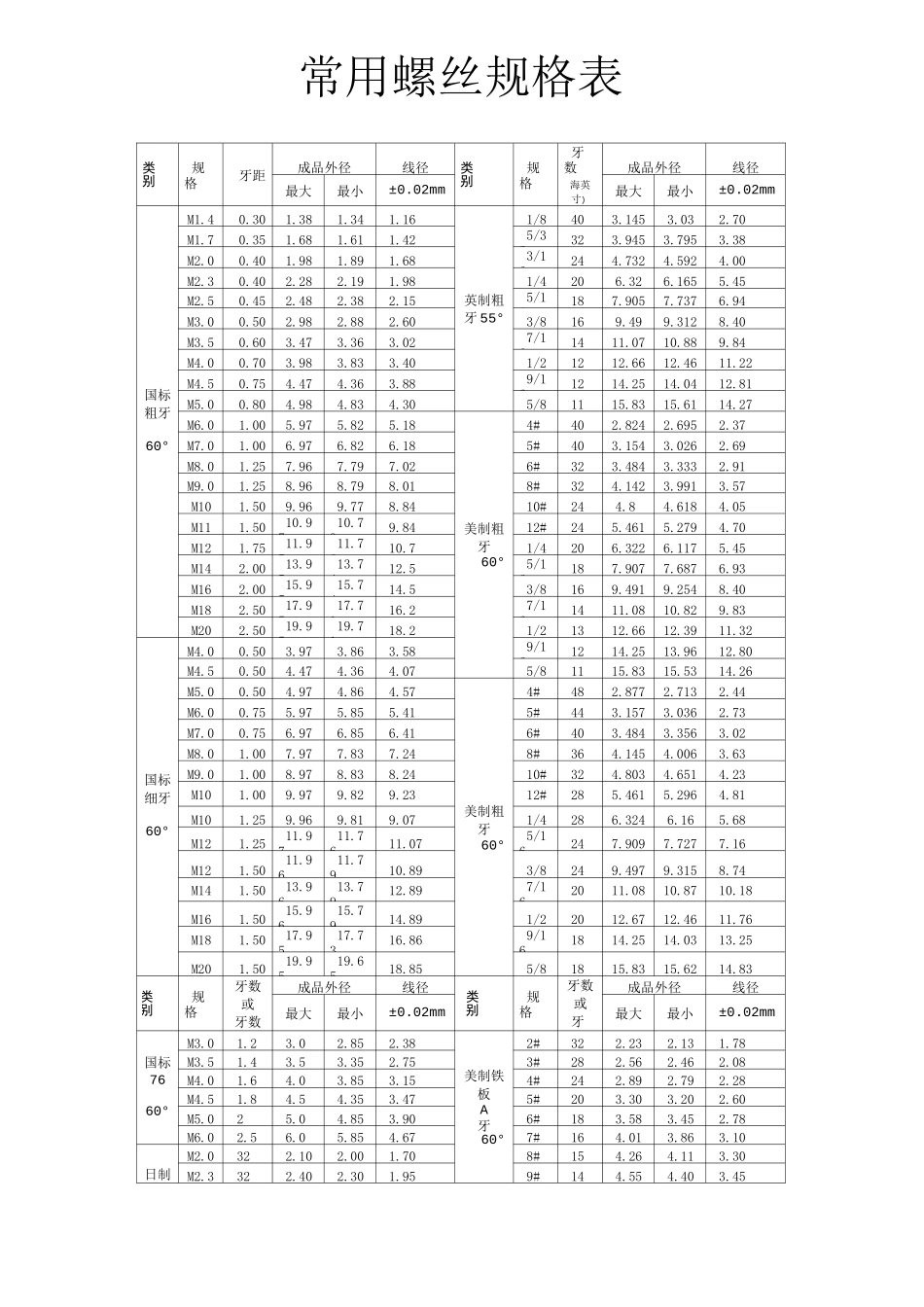 常用螺栓的标准及规格表(DOC)_第2页