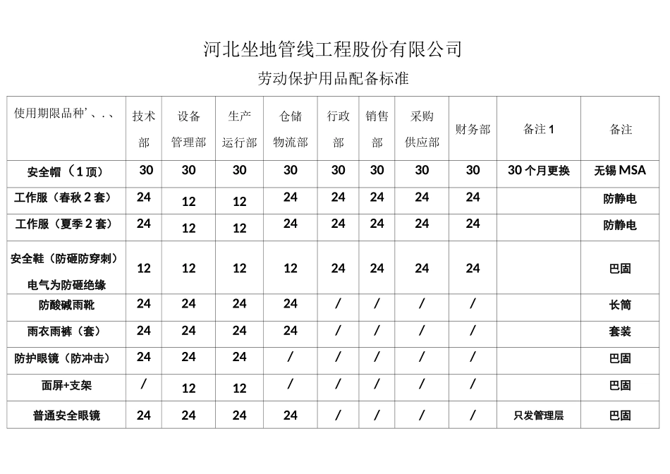 劳保用品配备标准_第2页