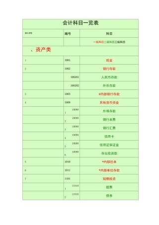 会计科目一览表(一级科目二级科目三级科目)