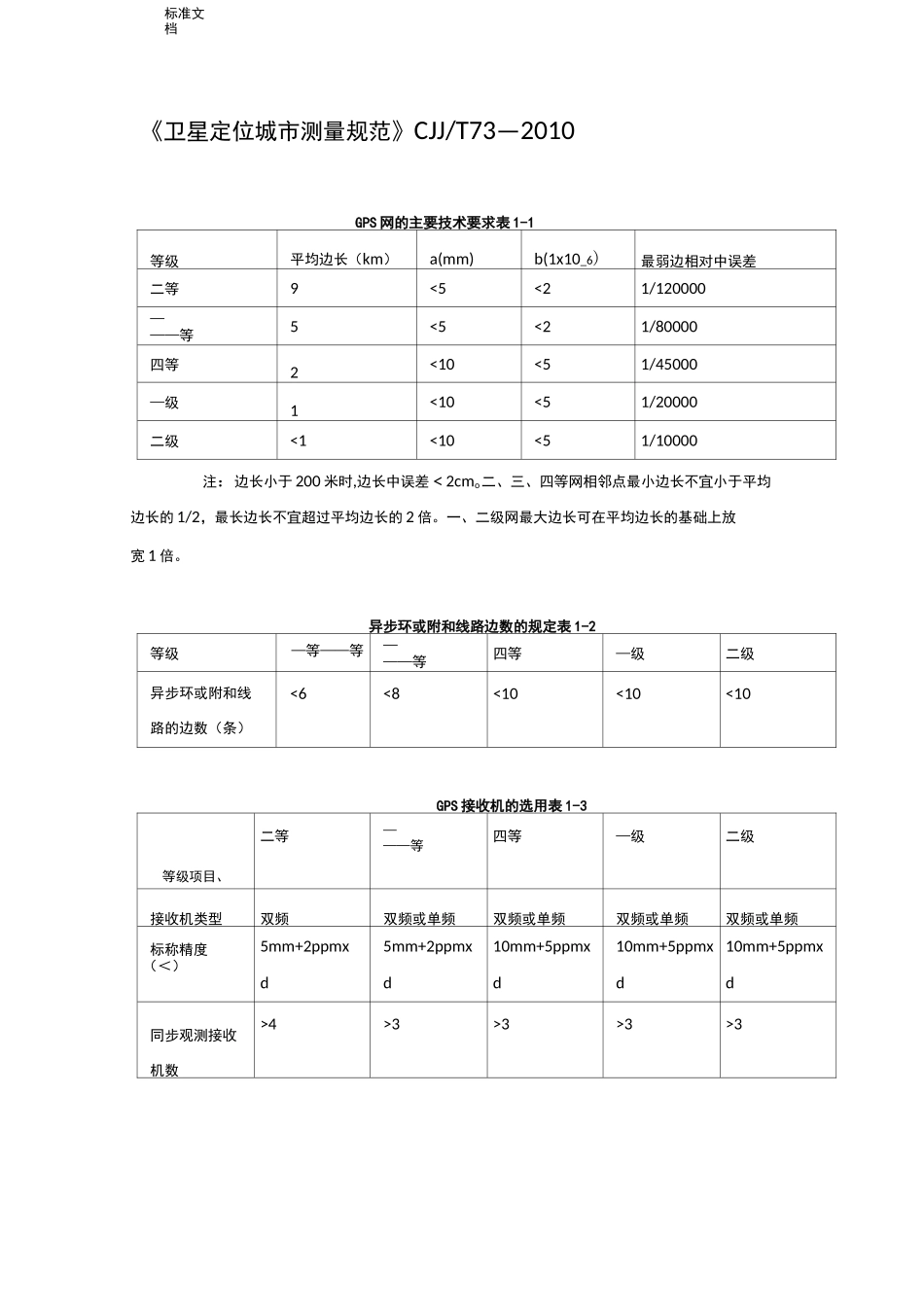 GPS控制测量各种要求规范限差_第1页
