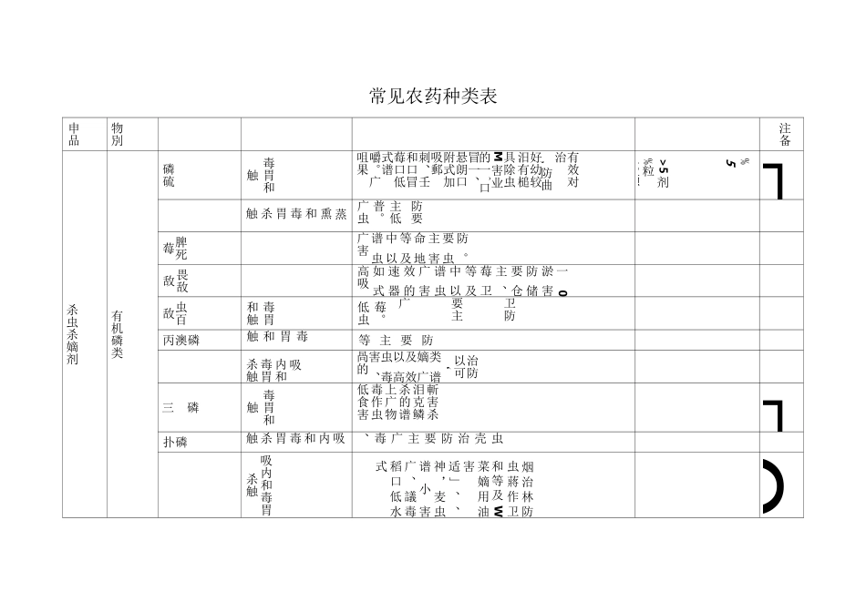 常见农药种类_第1页