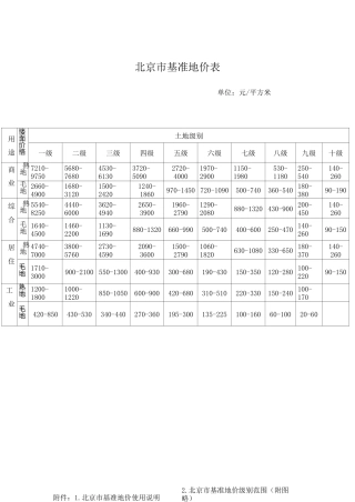 北京市基准地价表