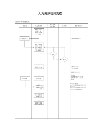人力资源培训流程